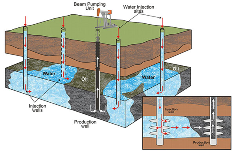 Waterflood-Waterflooding-Diagram